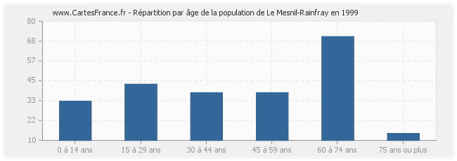 Répartition par âge de la population de Le Mesnil-Rainfray en 1999